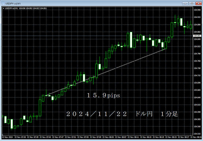 20241122ドル円１分足.png
