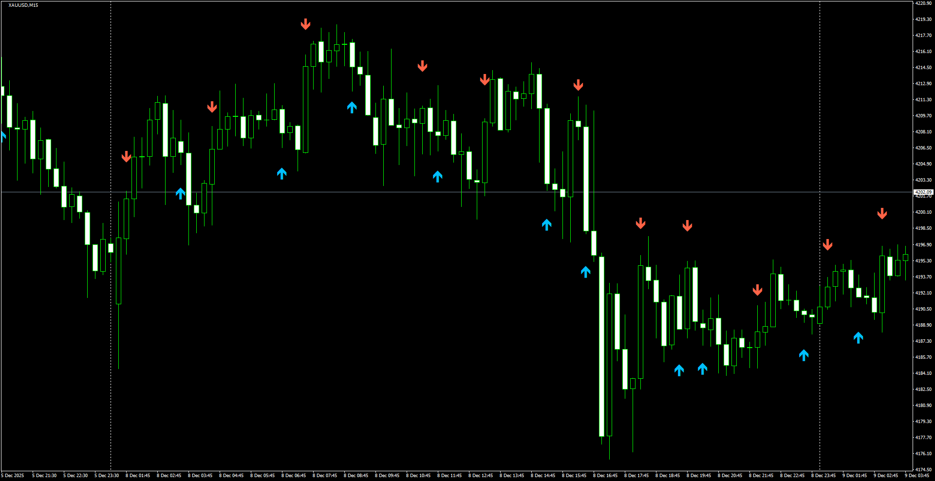 XAUUSD(M15)_2025.12.09_201408.png