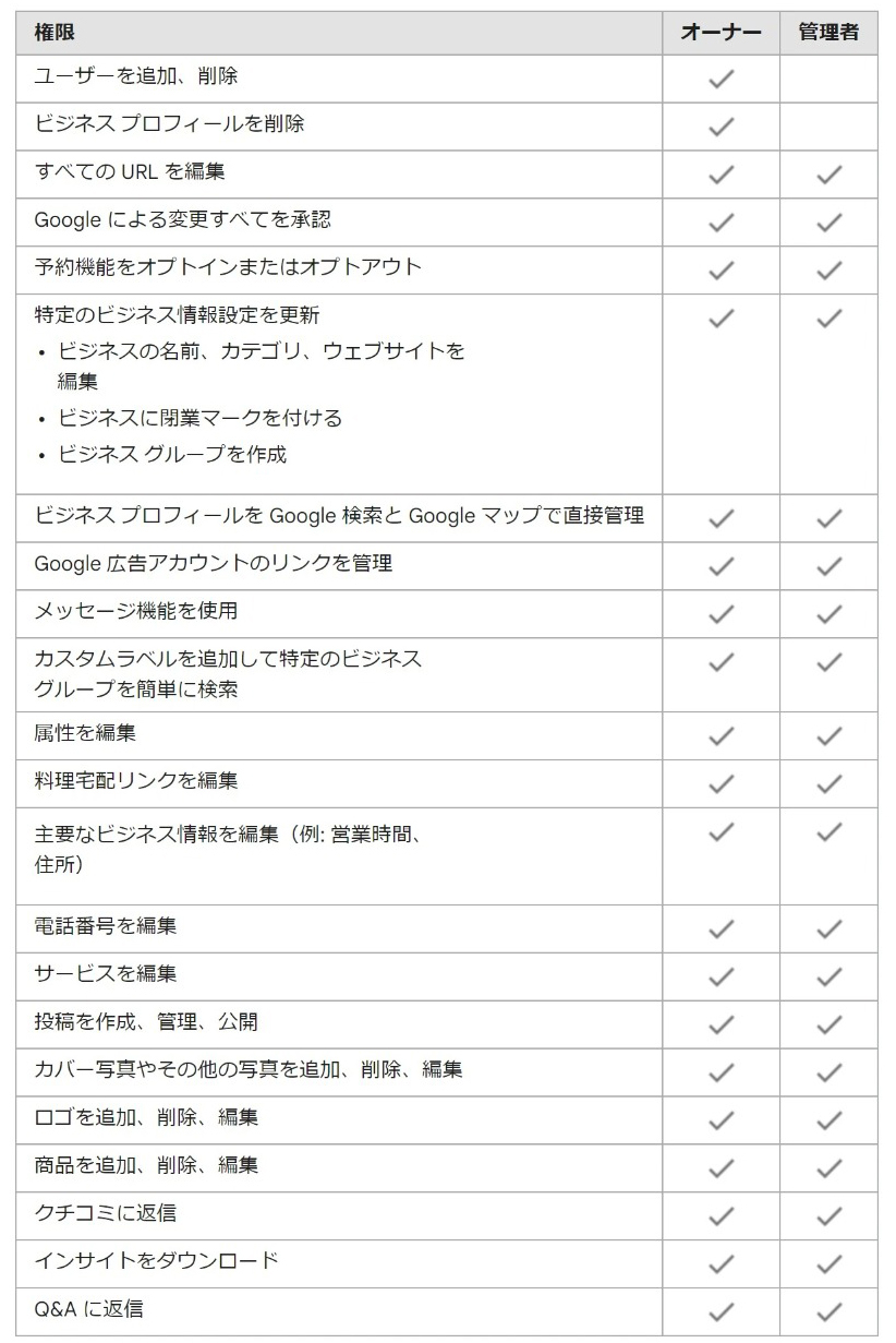 FireShot Capture 428 - Googleビジネスプロフィール（旧：マイビジネス）管理者権限の追加方法 - www.web-tanto.com のコピー.jpg