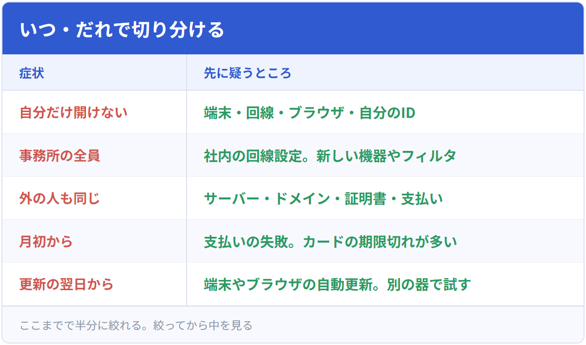 いつ・だれで切り分ける