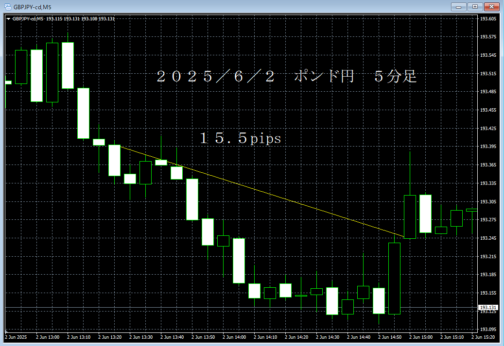 20250602ポンド円５分足.png