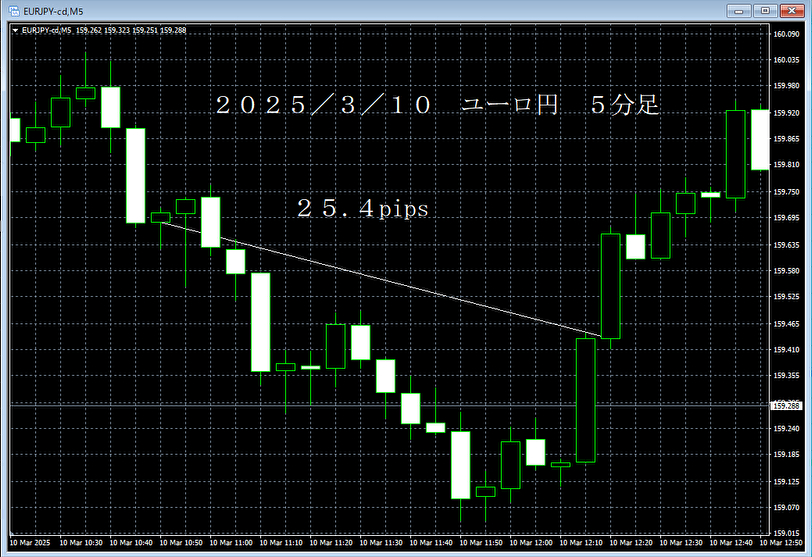 20250310ユーロ円５分足.png