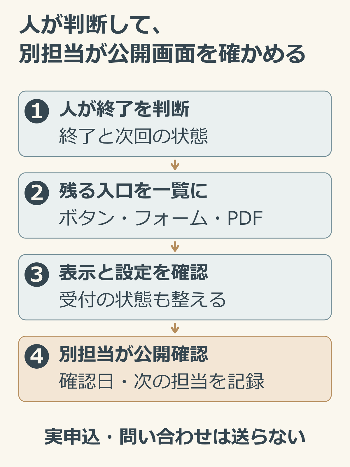 担当者の終了判断から残る申込導線の洗出しと表示や設定の修正と別担当の公開確認までの四手順の説明図.png
