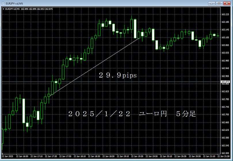 20250122ユーロ円５分足.png