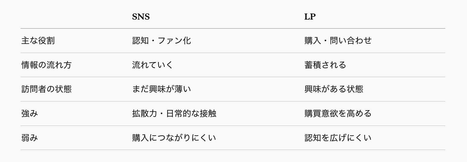 SNSとLP違い.png