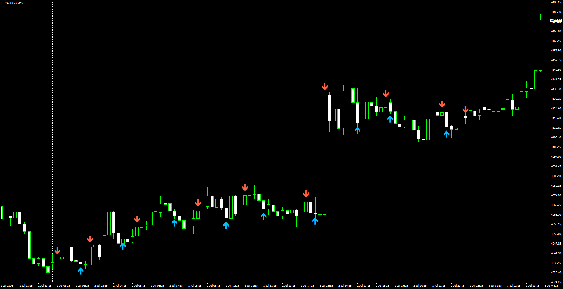 XAUUSD(M15)_2026.07.03_200009.png