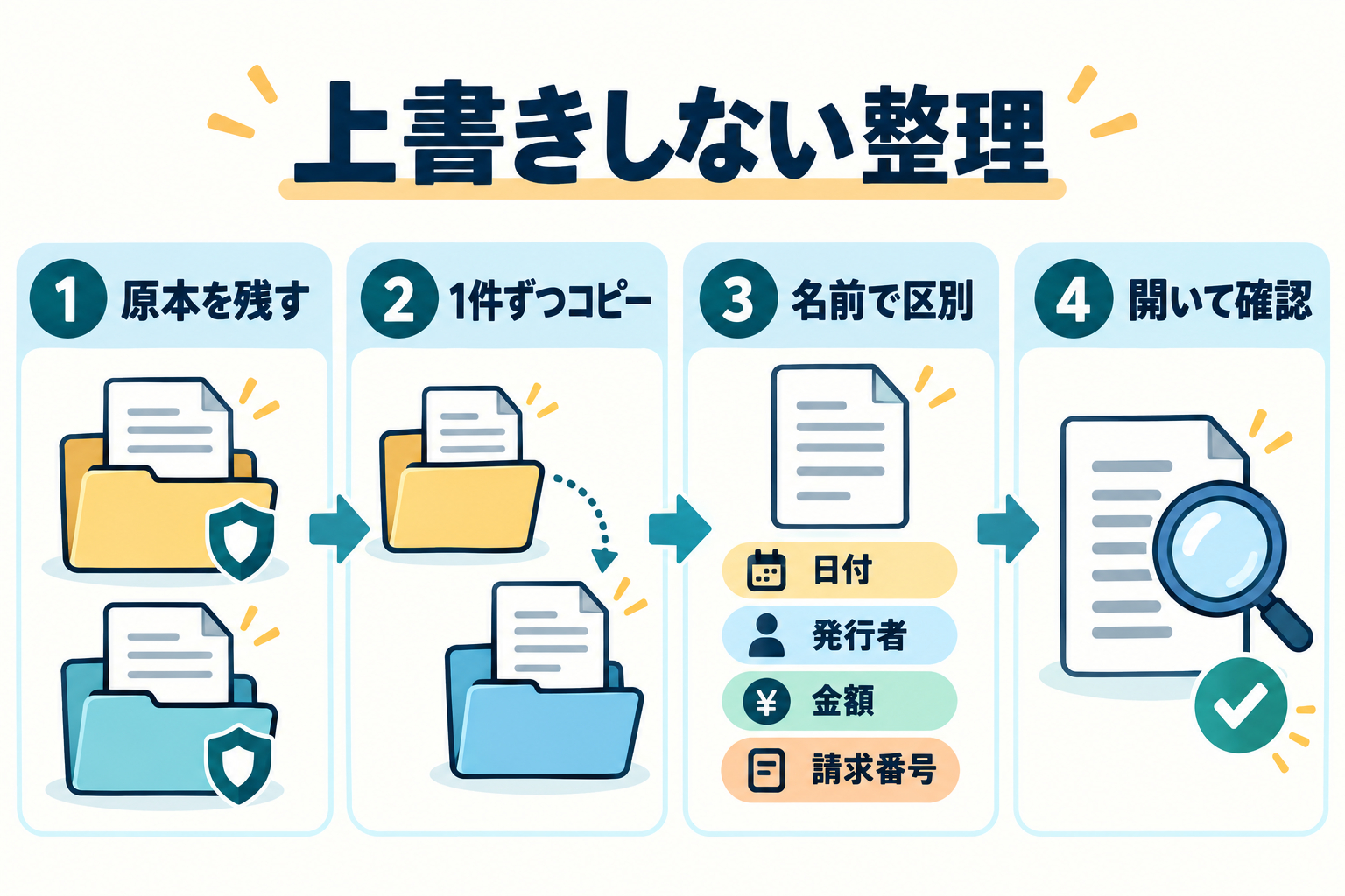 03_上書きしない整理_図解.png