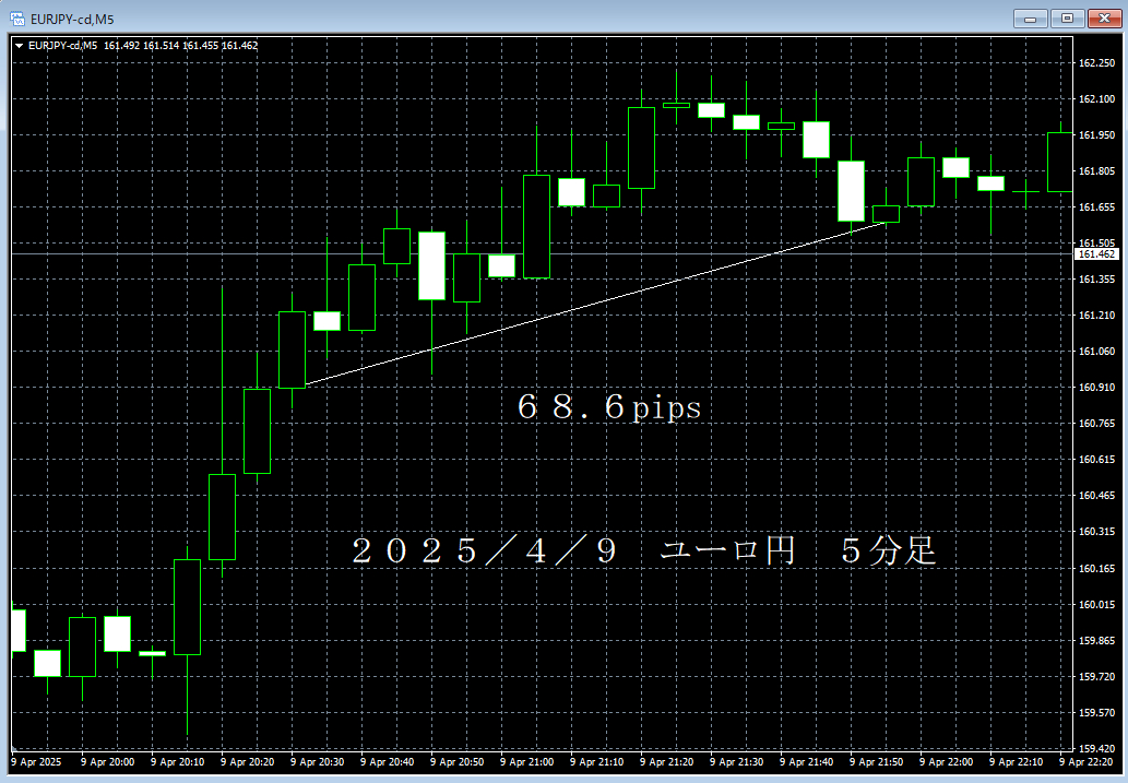 20250409ユーロ円５分足.png