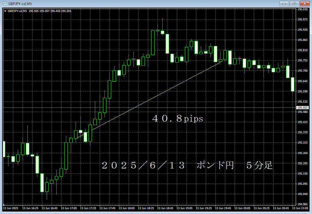 20250613ポンド円５分足.png