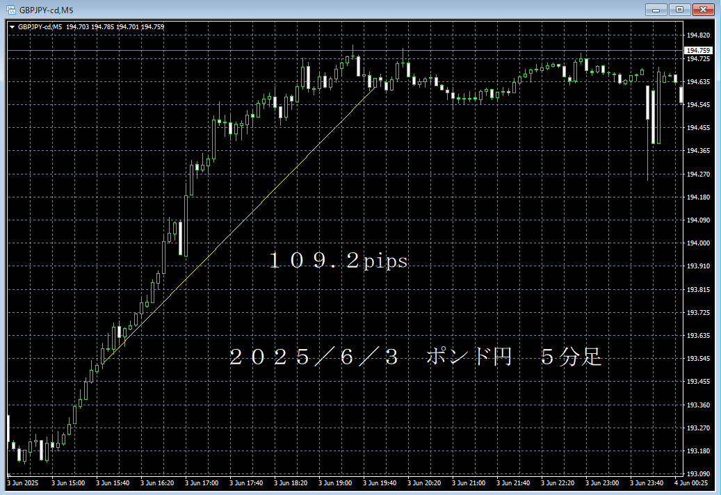 20250603ポンド円５分足.png