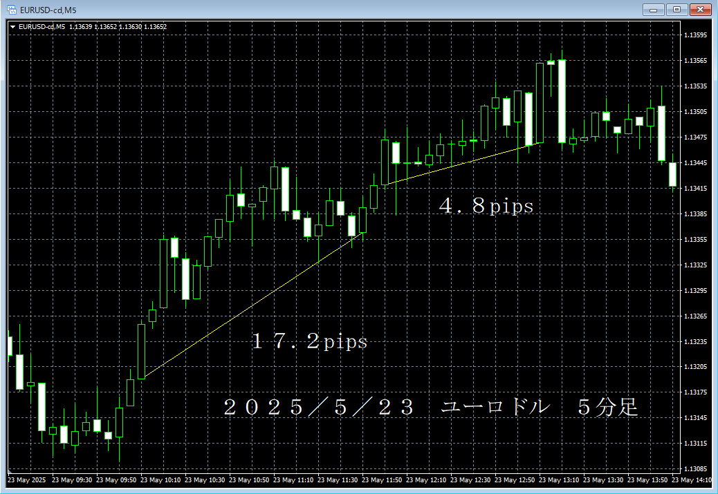 20250523ユーロドル５分足.png