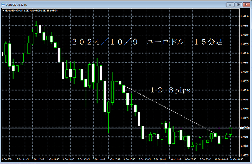 20241009ユーロドル１５分足.png