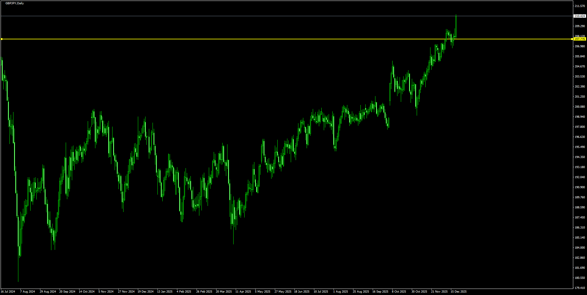 GBPJPYD1_2025.12.19_200821.png