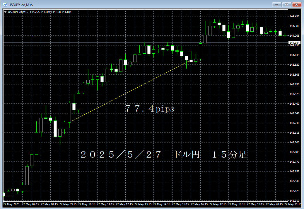 20250527ドル円１５分足.png