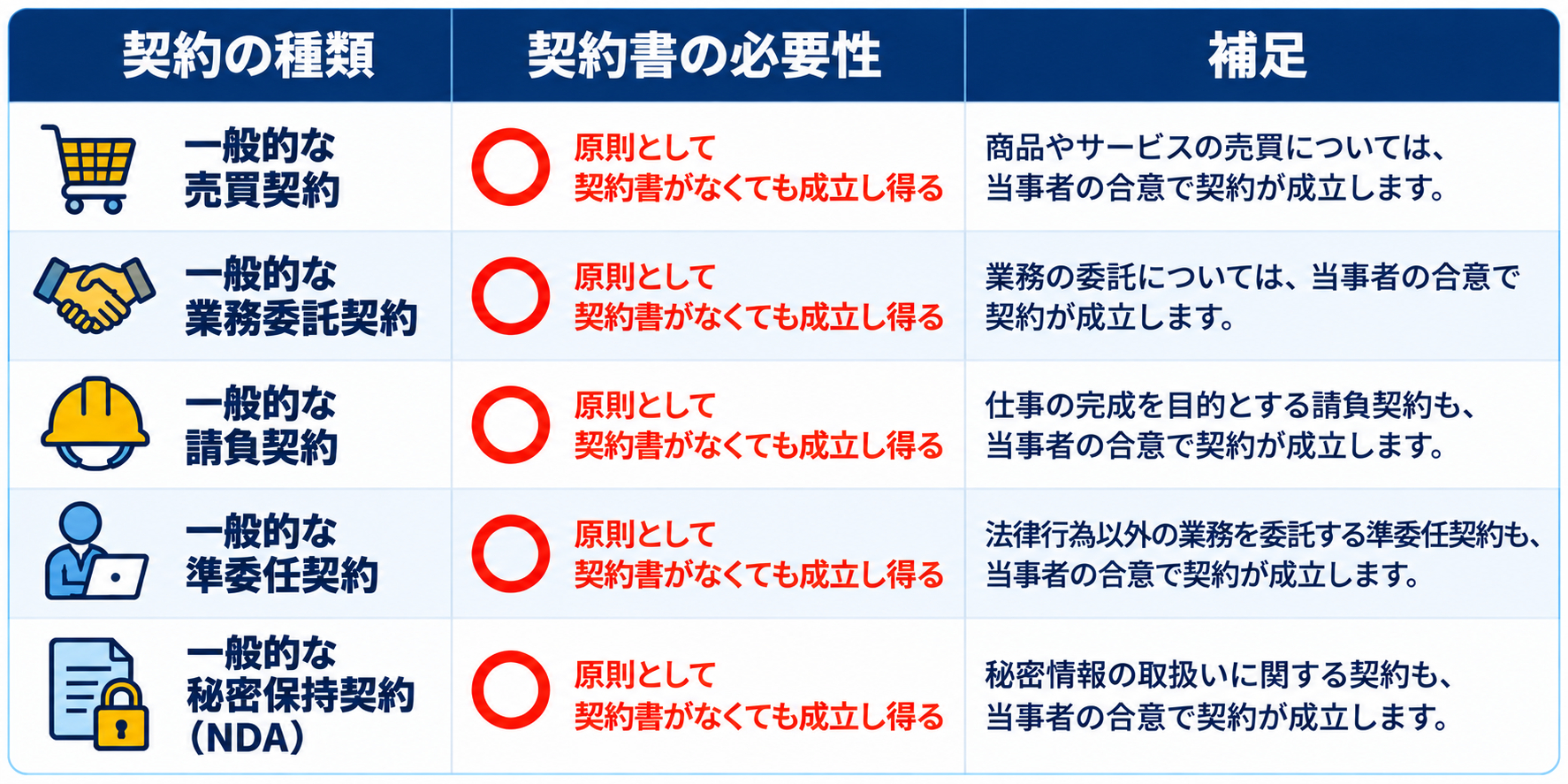 契約書の必要性を解説する契約種類一覧表.png