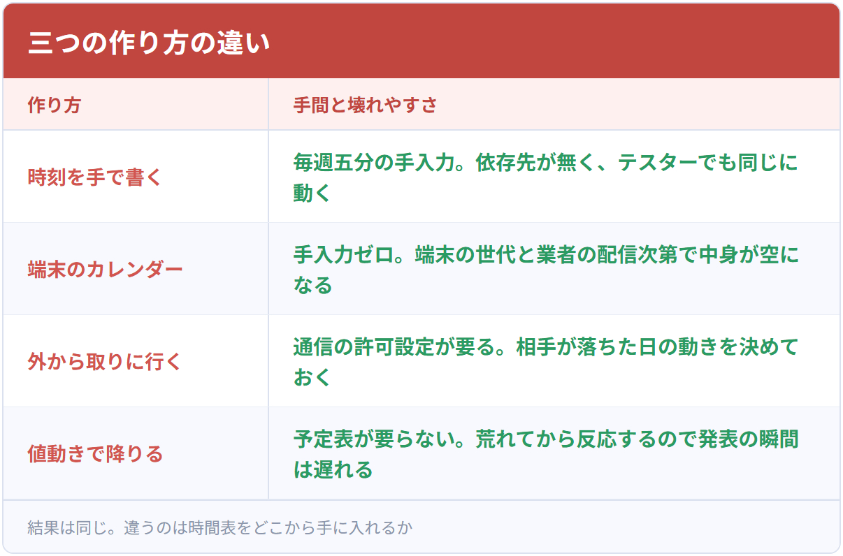 三つの作り方の違い
