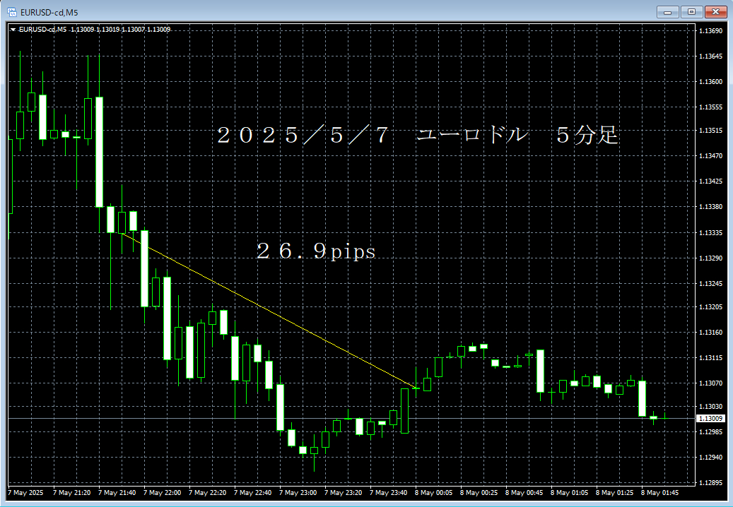 20250507ユーロドル５分足.png