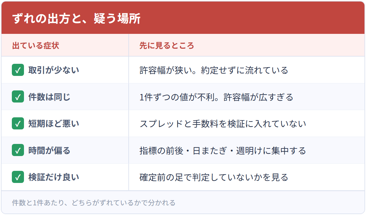 ずれの出方と、疑う場所
