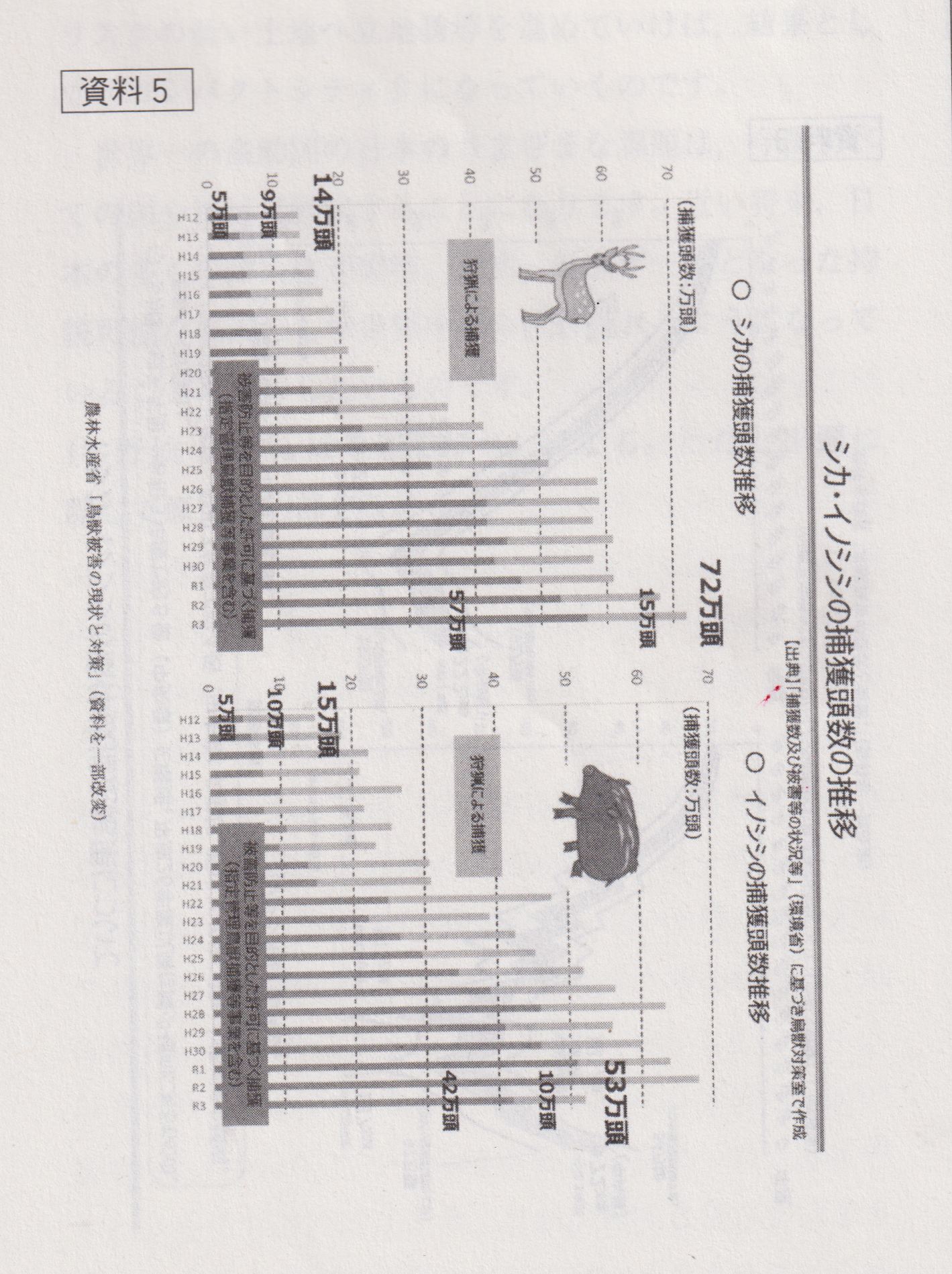 資料５：シカ・イノシシの捕獲頭数の推移.png