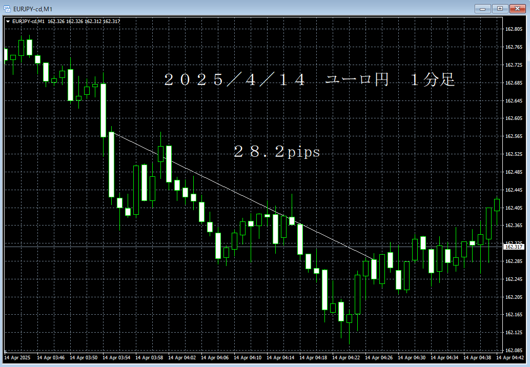 20250414ユーロ円１分足.png