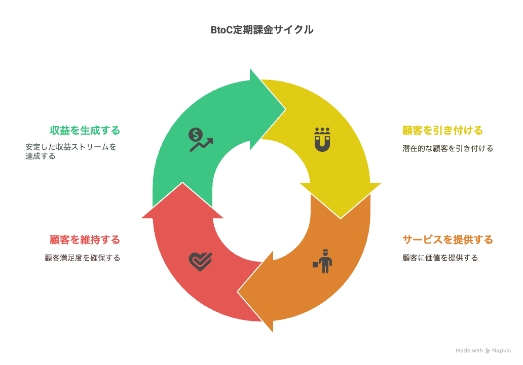 ビジネスモデル図　BtoC × 定期課金  新規サービスの設計に - visual selection (4).png