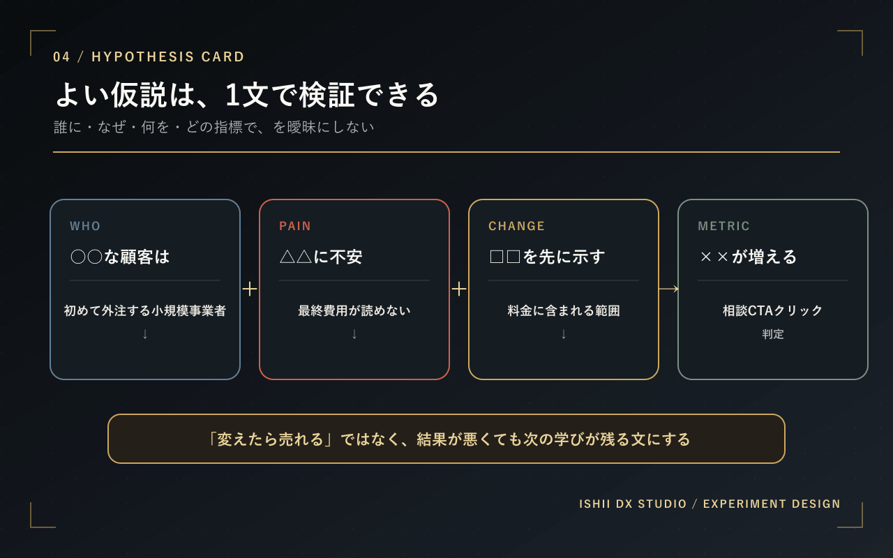 05-hypothesis-card.png