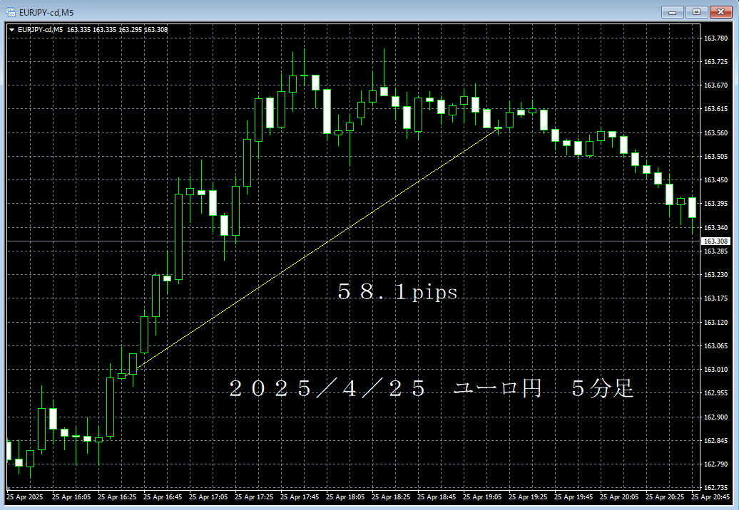 20250425ユーロ円５分足.png