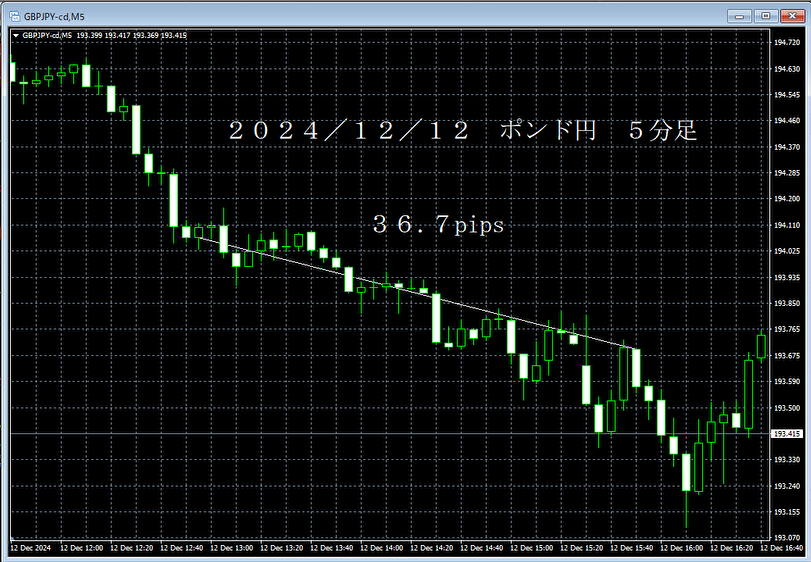 20241212ポンド円５分足.png