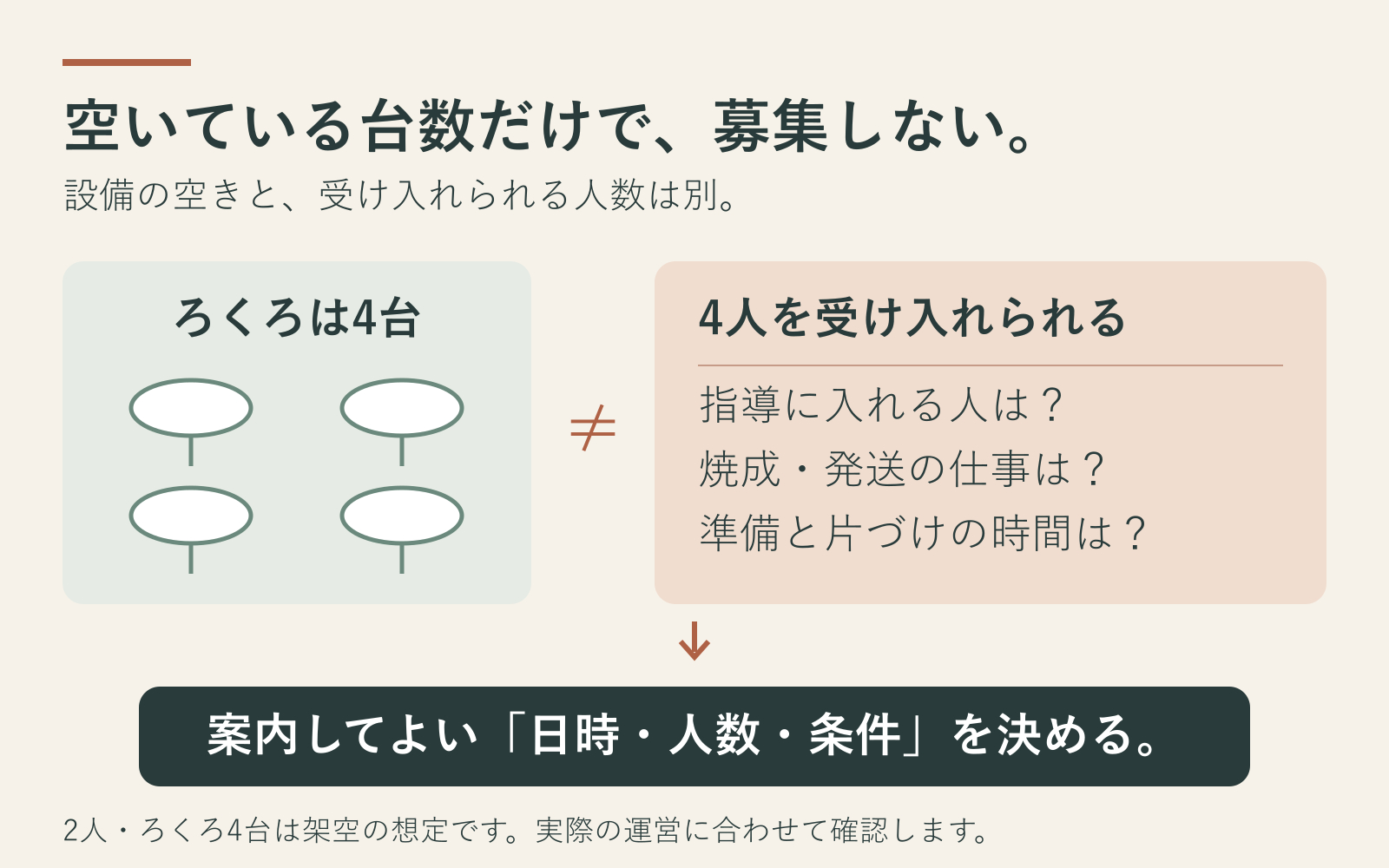 ろくろの空き台数と実際に受け入れられる人数を分ける図.png