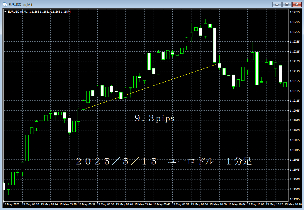 20250515ユーロドル１分足.png