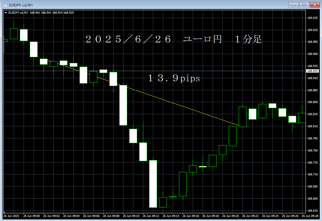 20250626ユーロ円１分足.png