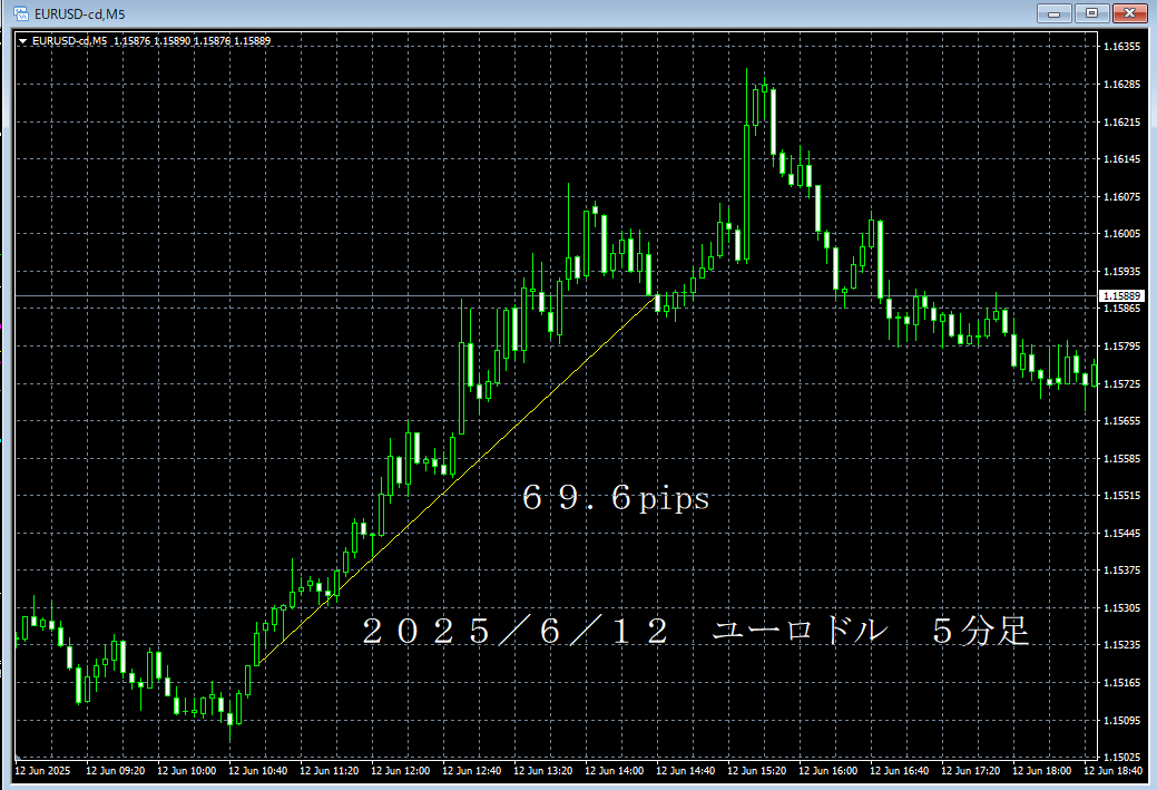 20250612ユーロドル５分足.png