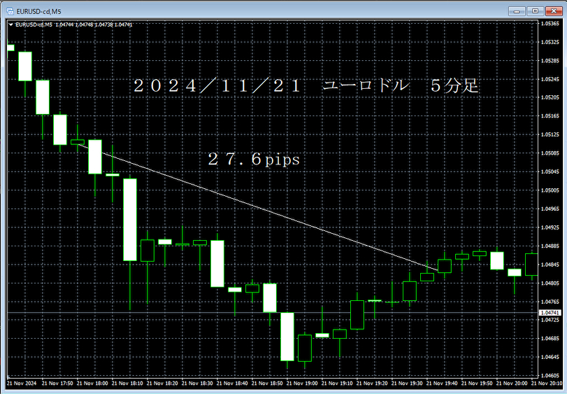 20241121ユーロドル５分足.png