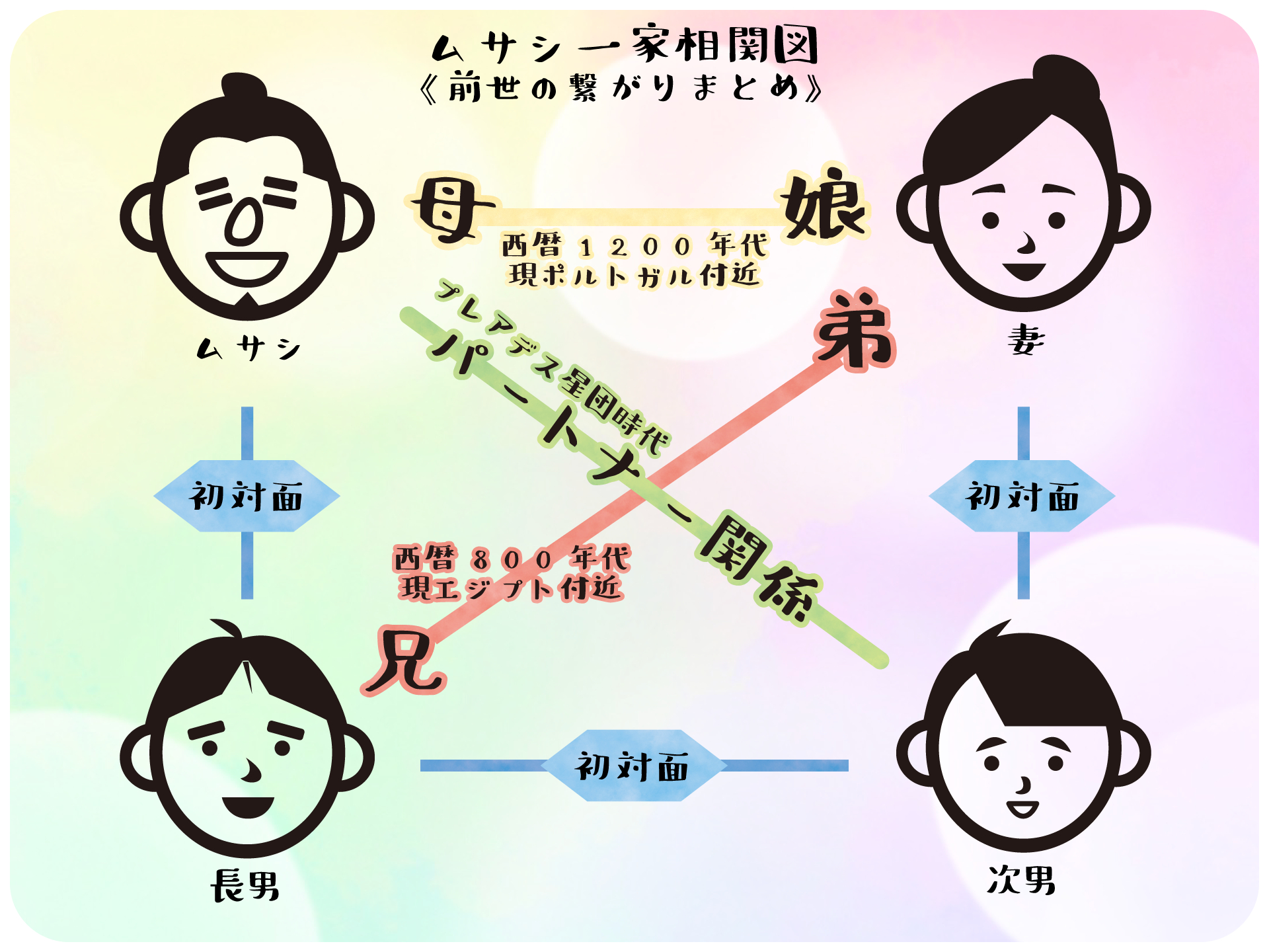 前世 と 今世 の 関係