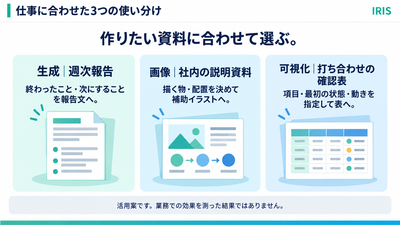 仕事に合わせた3つの使い分け 作りたい資料に合わせて選ぶ。 生成｜週次報告 終わったこと・次にすることを報告文へ。 画像｜社内の説明資料 描く物・配置を決めて補助イラストへ。 可視化｜打ち合わせの確認表 項目・最初の状態・動きを指定して表へ。 活用案です。業務での効果を測った結果ではありません。