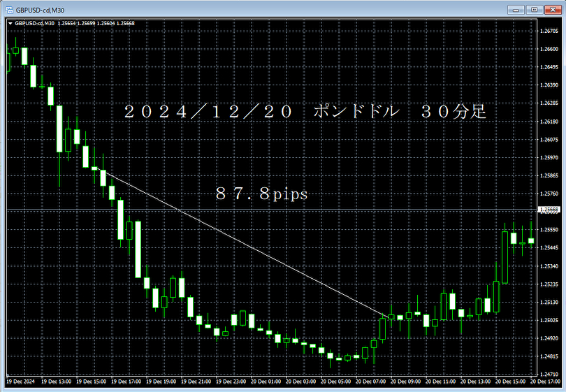 20241220ポンドドル３０分足.png