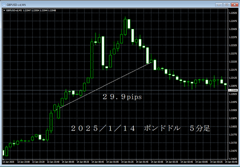 20250114ポンドドル５分足.png