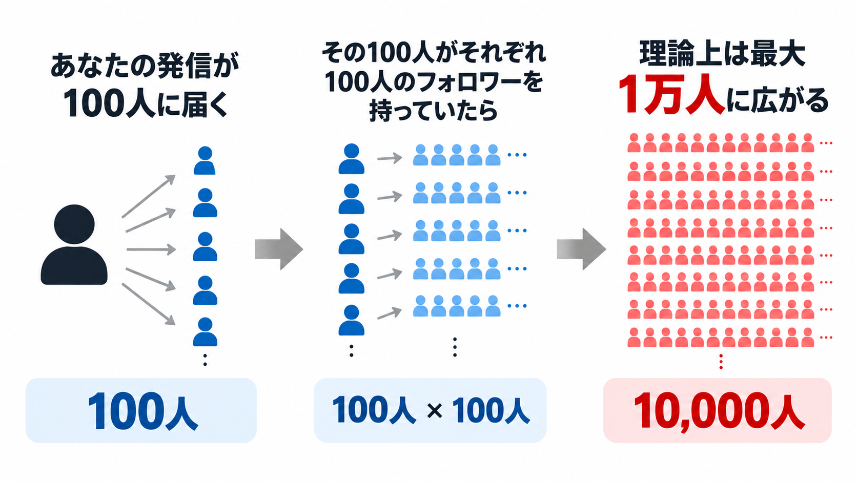 100人から1万人へ広がる発信力.png