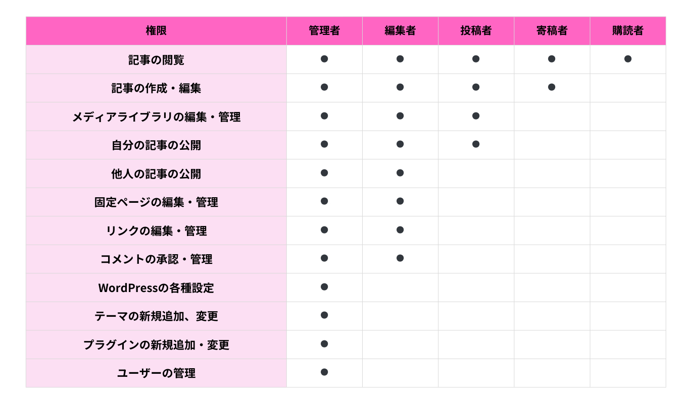WordPressユーザー権限.png