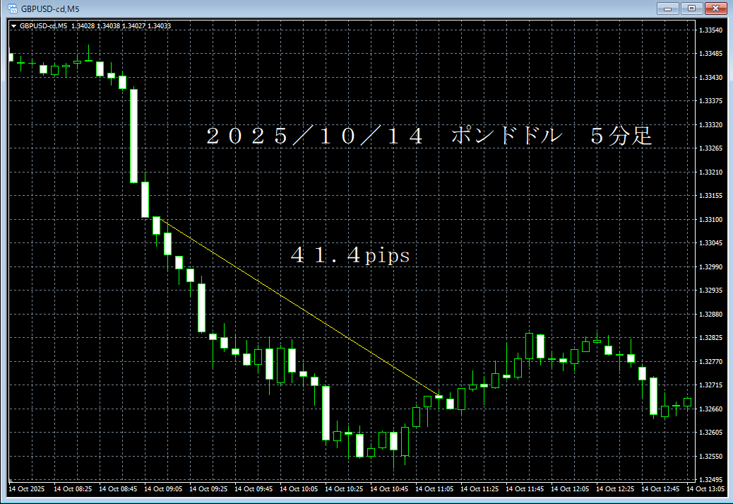 20251014ポンドドル５分足.png