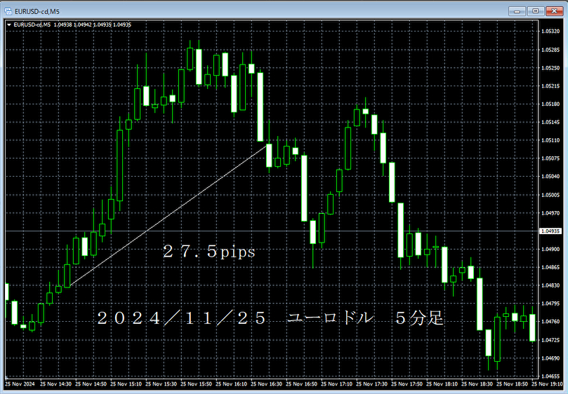 20241125ユーロドル５分足.png