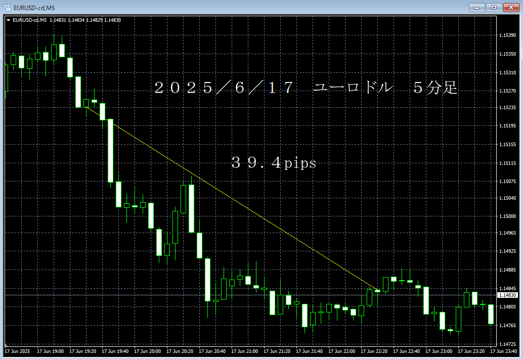 20250617ユーロドル５分足.png