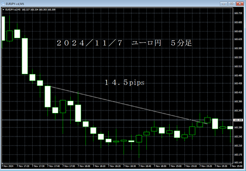 20241107ユーロ円５分足.png