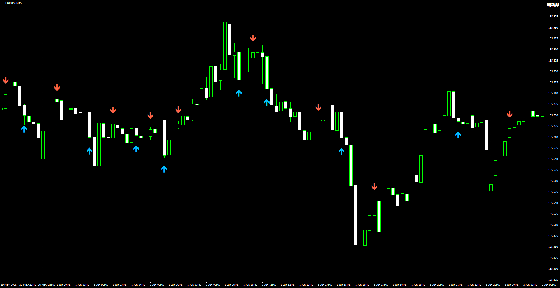 EURJPY(M15)_2026.06.02_200153.png