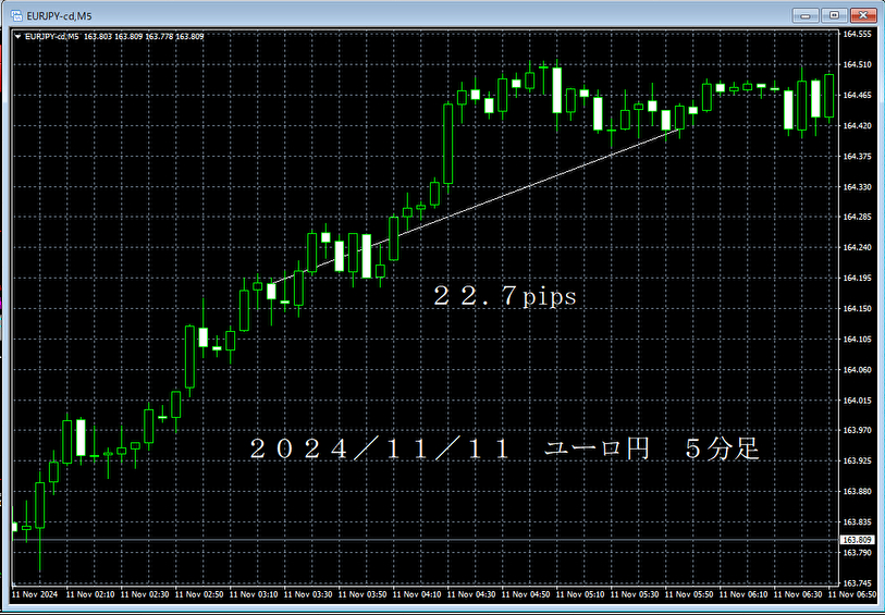 20241111ユーロ円５分足.png