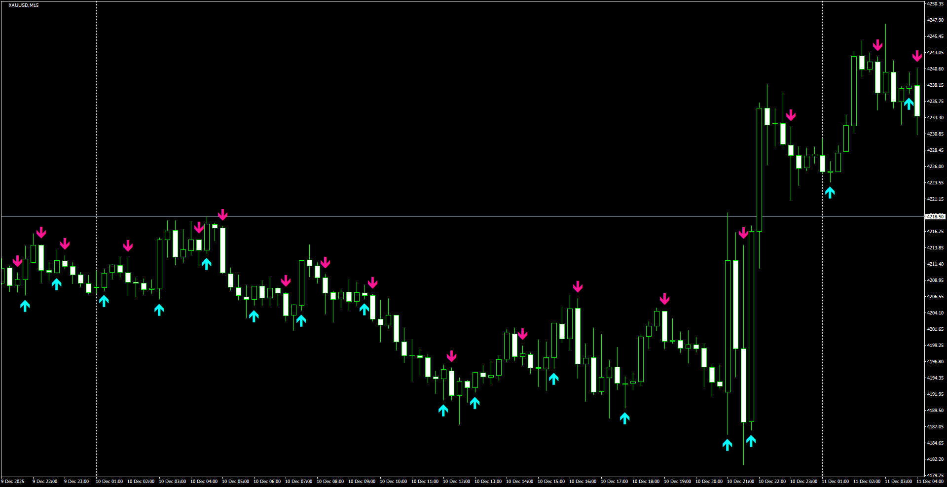 XAUUSD(M15)_2025.12.11_213448.png