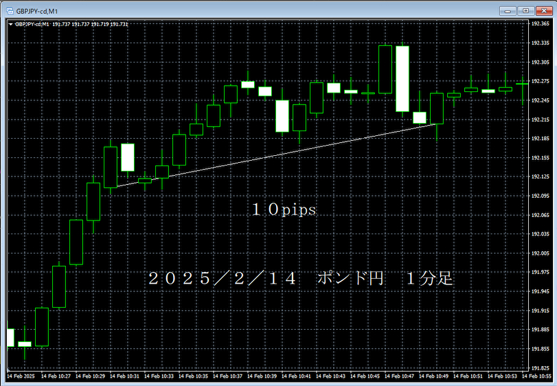 20250214ポンド円１分足.png
