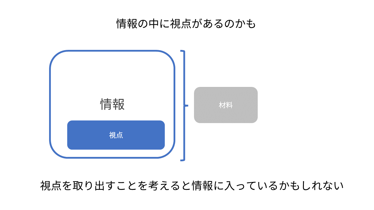 情報と視点で材料を生み出してアイデアが生まれる.png