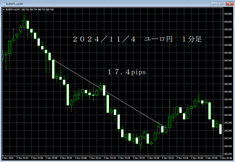 20241104ユーロ円１分足.png