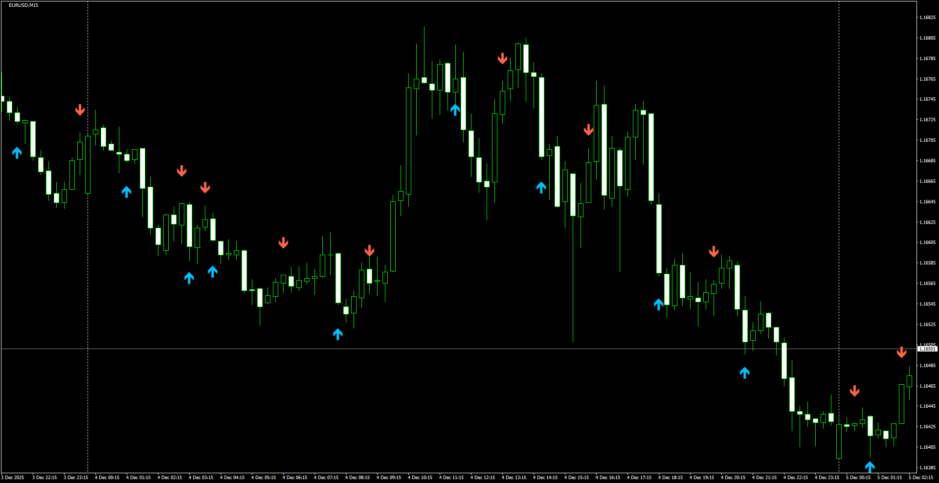 EURUSD(M15)_2025.12.05_220209.png